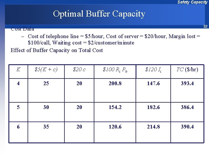 Safety Capacity Optimal Buffer Capacity Cost Data – Cost of telephone line = $5/hour,