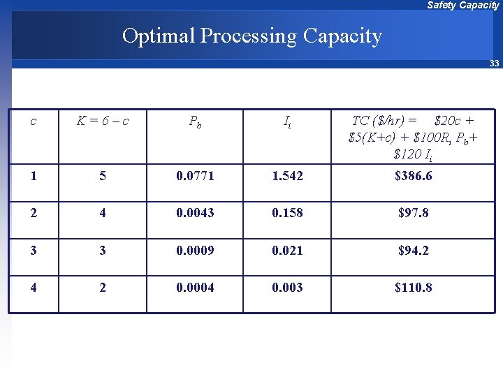 Safety Capacity Optimal Processing Capacity 33 c K=6–c Pb Ii TC ($/hr) = $20
