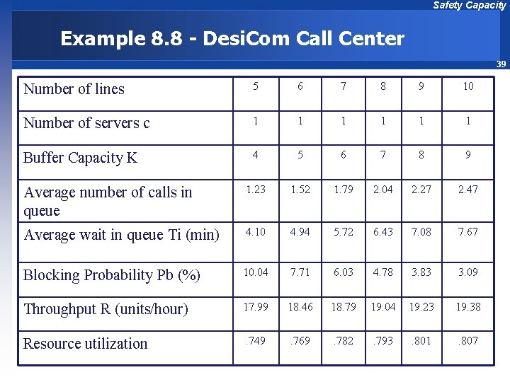 Safety Capacity Example 8. 8 - Desi. Com Call Center 39 Number of lines