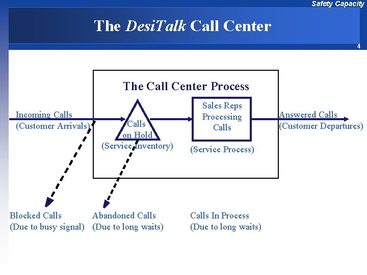 Safety Capacity The Desi. Talk Call Center 4 The Call Center Process Incoming Calls