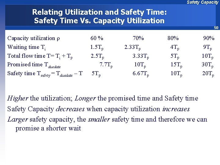 Safety Capacity Relating Utilization and Safety Time: Safety Time Vs. Capacity Utilization 50 Capacity