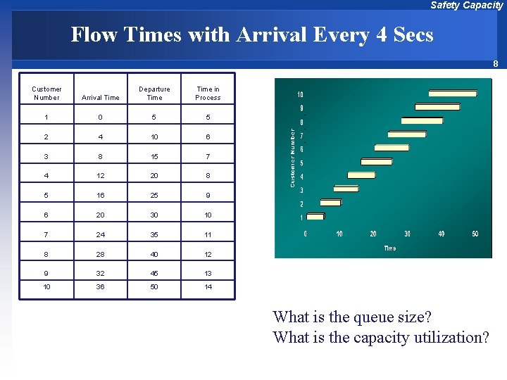 Safety Capacity Flow Times with Arrival Every 4 Secs 8 Customer Number Arrival Time