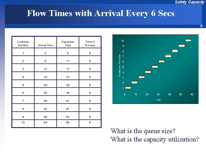 Safety Capacity Flow Times with Arrival Every 6 Secs 9 Customer Number Arrival Time