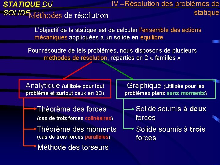 IV –Résolution des problèmes de STATIQUE DU statique SOLIDEMéthodes de résolution L’objectif de la