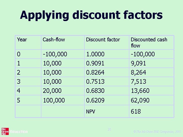 Applying discount factors Year Cash-flow Discount factor Discounted cash flow 0 -100, 000 1.