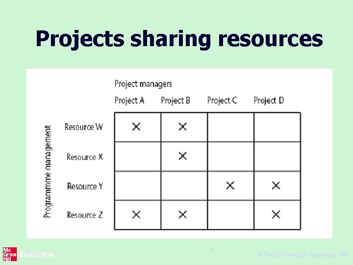 Projects sharing resources 6 ©The Mc. Graw-Hill Companies, 2005 