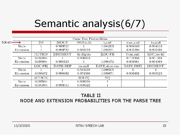 Semantic analysis(6/7) token TABLE II NODE AND EXTENSION PROBABILITIES FOR THE PARSE TREE 11/3/2020