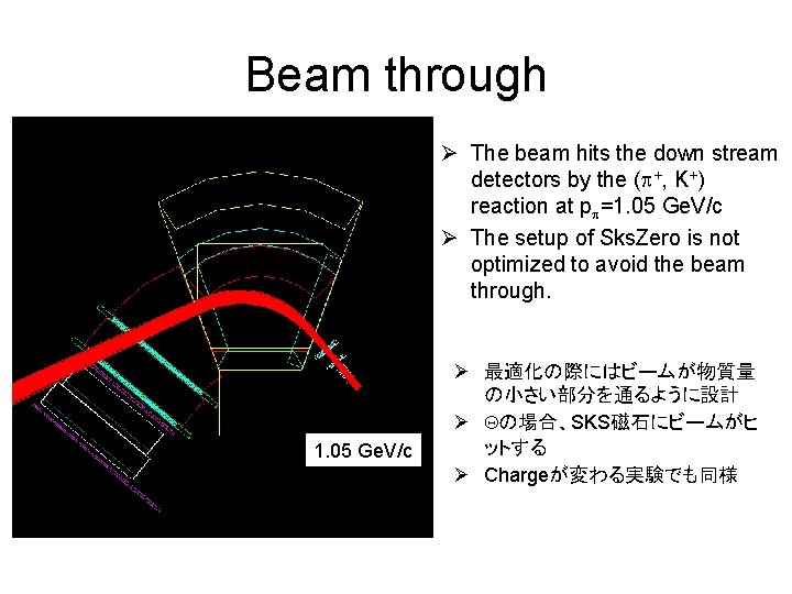 Beam through Ø The beam hits the down stream detectors by the (p+, K+)