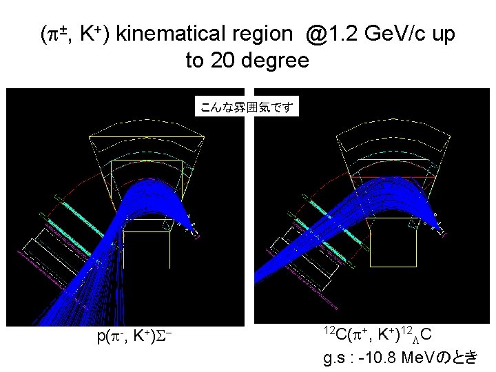(p±, K+) kinematical region @1. 2 Ge. V/c up to 20 degree こんな雰囲気です p(p-,