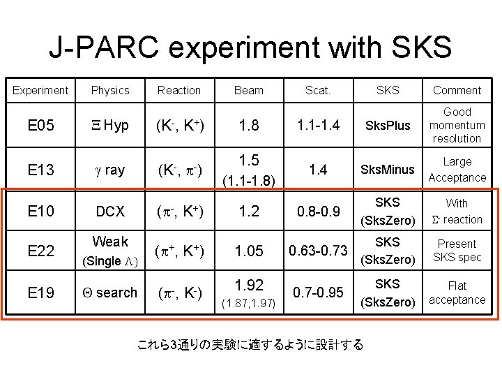 J-PARC experiment with SKS Experiment Physics Reaction E 05 X Hyp (K-, K+) E