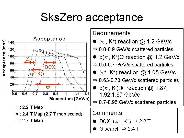 Sks. Zero acceptance Requirements l (p-, K+) reaction @ 1. 2 Ge. V/c ⇒