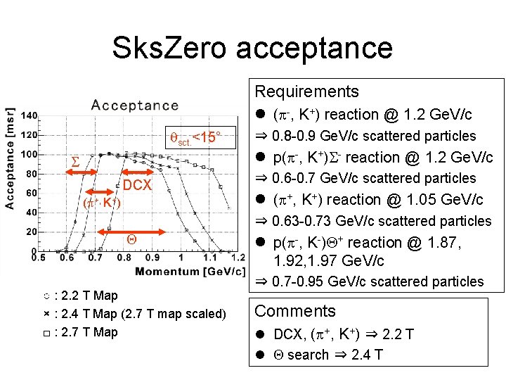 Sks. Zero acceptance Requirements l (p-, K+) reaction @ 1. 2 Ge. V/c qsct.