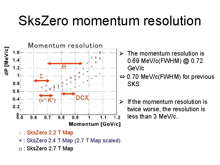 Sks. Zero momentum resolution Ø The momentum resolution is 0. 69 Me. V/c(FWHM) @