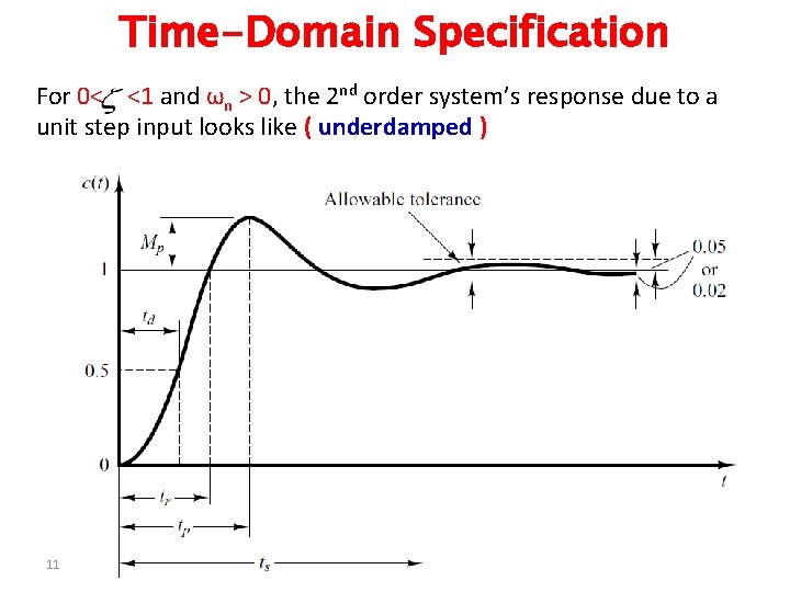 Time-Domain Specification For 0< <1 and ωn > 0, the 2 nd order system’s