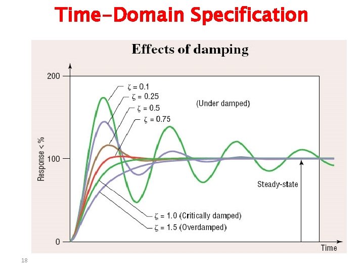 Time-Domain Specification 18 