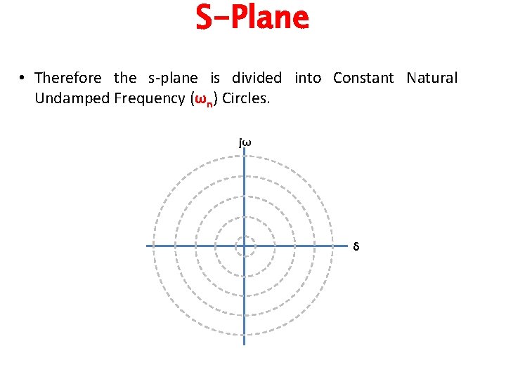 S-Plane • Therefore the s-plane is divided into Constant Natural Undamped Frequency (ωn) Circles.