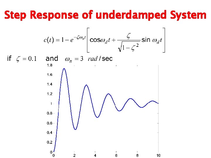 Step Response of underdamped System 