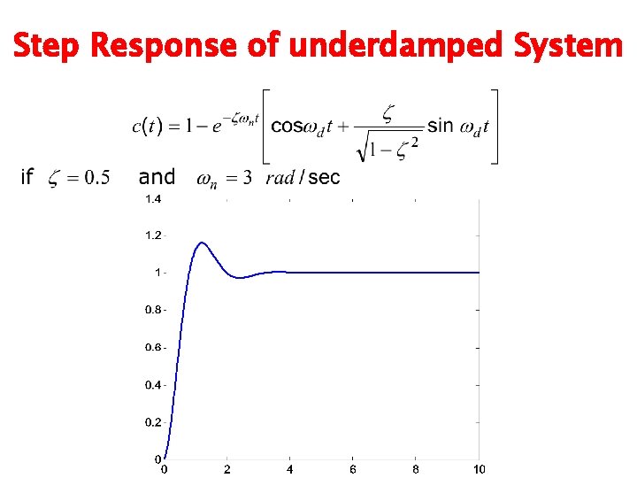 Step Response of underdamped System 