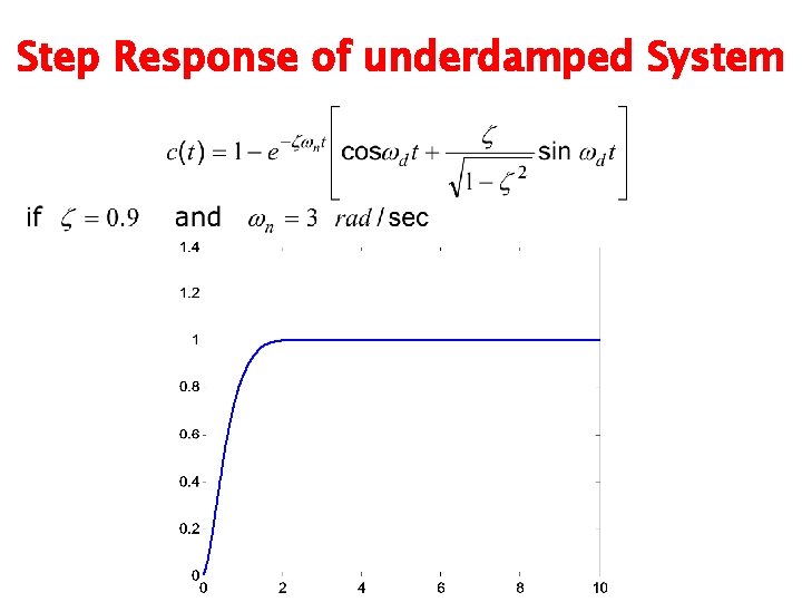 Step Response of underdamped System 