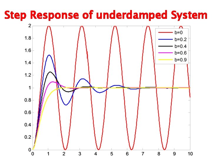 Step Response of underdamped System 