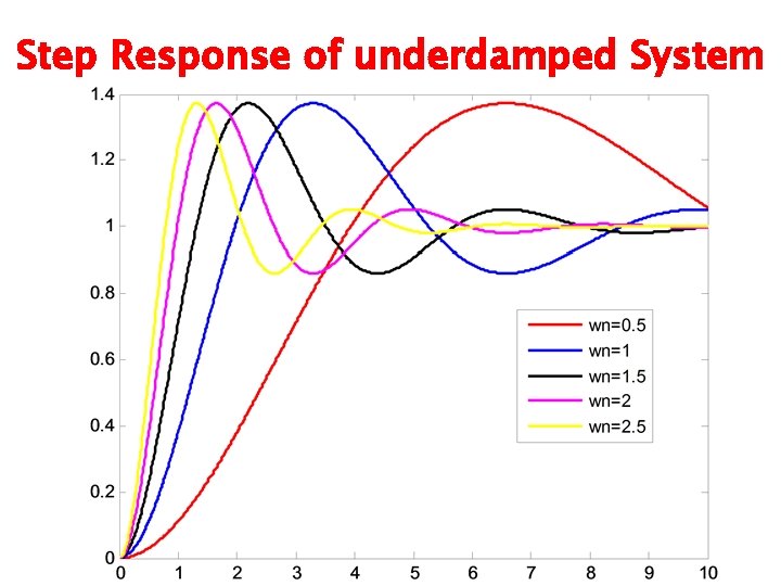 Step Response of underdamped System 