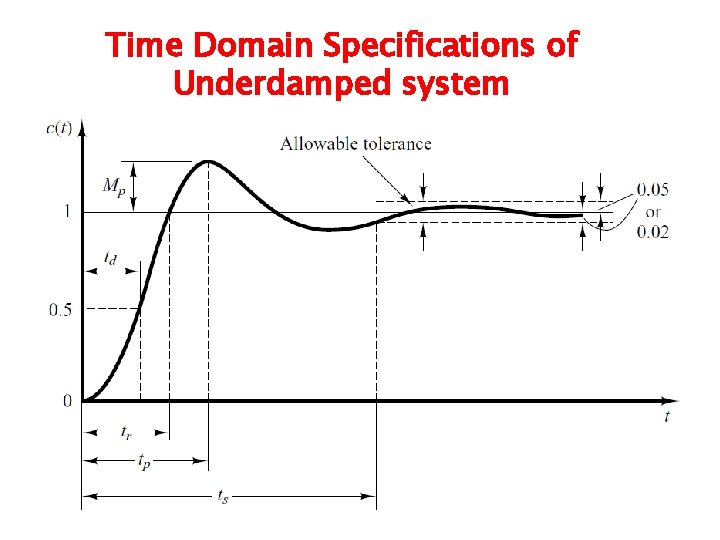 Time Domain Specifications of Underdamped system 