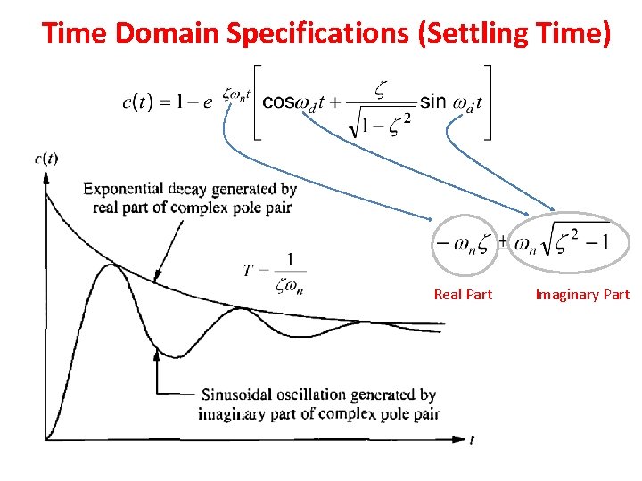 Time Domain Specifications (Settling Time) Real Part Imaginary Part 