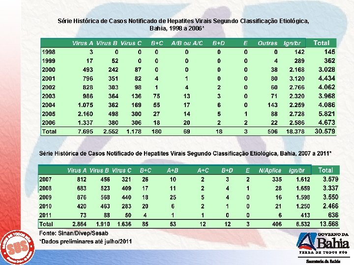 Série Histórica de Casos Notificado de Hepatites Virais Segundo Classificação Etiológica, Bahia, 1998 a