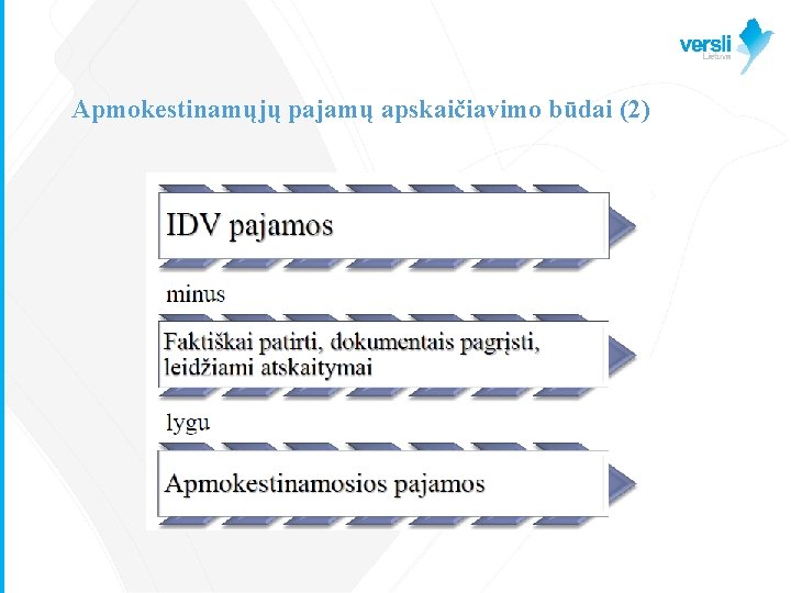 Apmokestinamųjų pajamų apskaičiavimo būdai (2) 