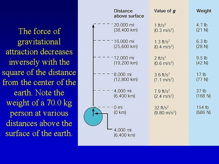 The force of gravitational attraction decreases inversely with the square of the distance from