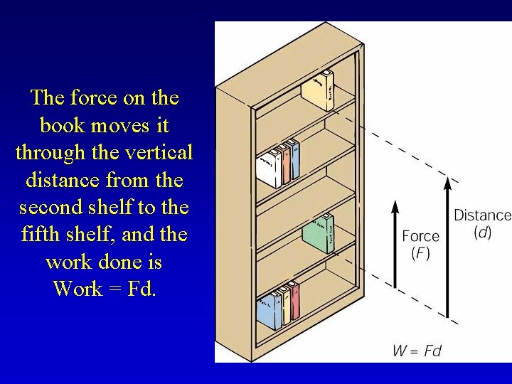 The force on the book moves it through the vertical distance from the second