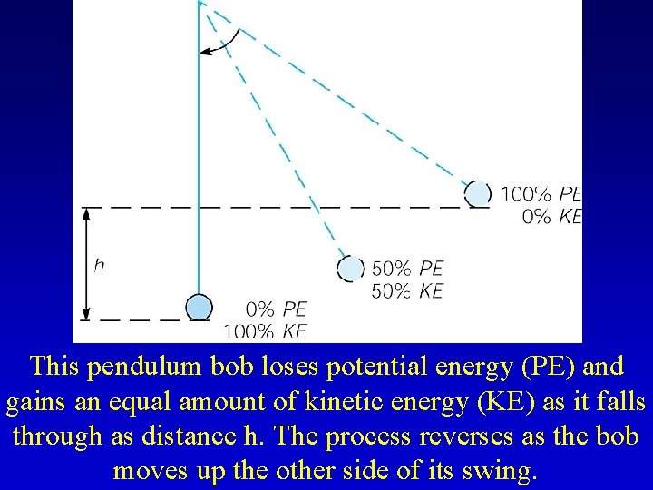 This pendulum bob loses potential energy (PE) and gains an equal amount of kinetic