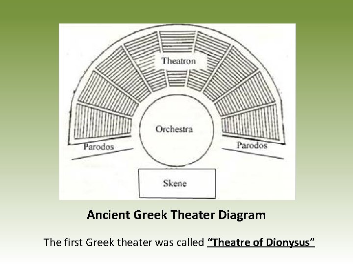 Ancient Greek Theater Diagram The first Greek theater was called “Theatre of Dionysus” 