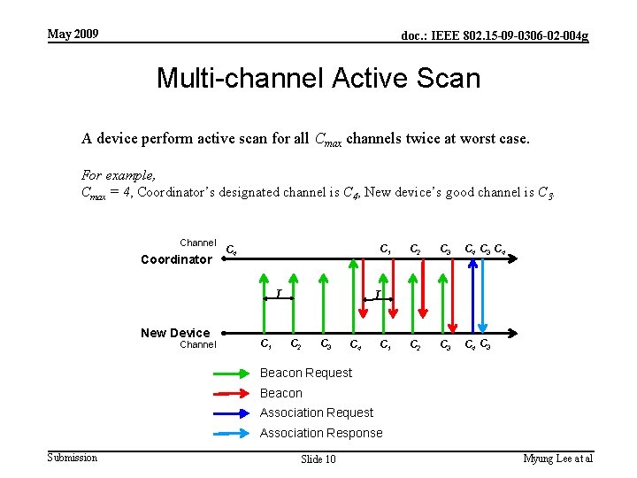 May 2009 doc. : IEEE 802. 15 -09 -0306 -02 -004 g Multi-channel Active