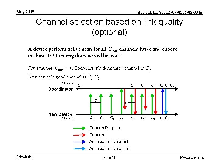 May 2009 doc. : IEEE 802. 15 -09 -0306 -02 -004 g Channel selection