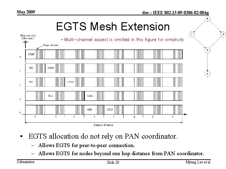 May 2009 doc. : IEEE 802. 15 -09 -0306 -02 -004 g EGTS Mesh