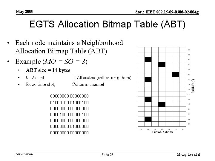 May 2009 doc. : IEEE 802. 15 -09 -0306 -02 -004 g EGTS Allocation