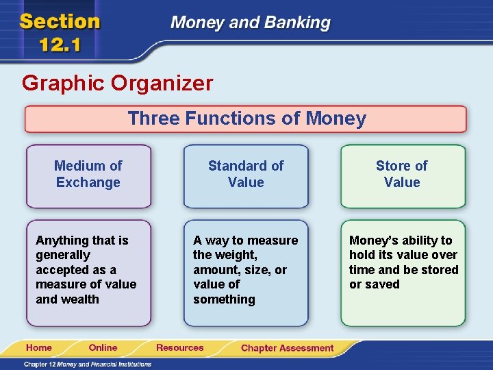 Graphic Organizer Three Functions of Money Medium of Exchange Standard of Value Store of