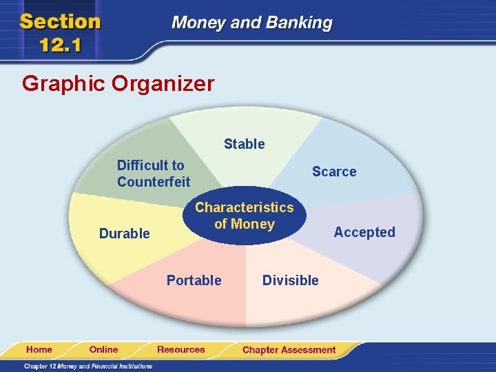 Graphic Organizer Stable Difficult to Counterfeit Durable Scarce Characteristics of Money Portable Divisible Accepted