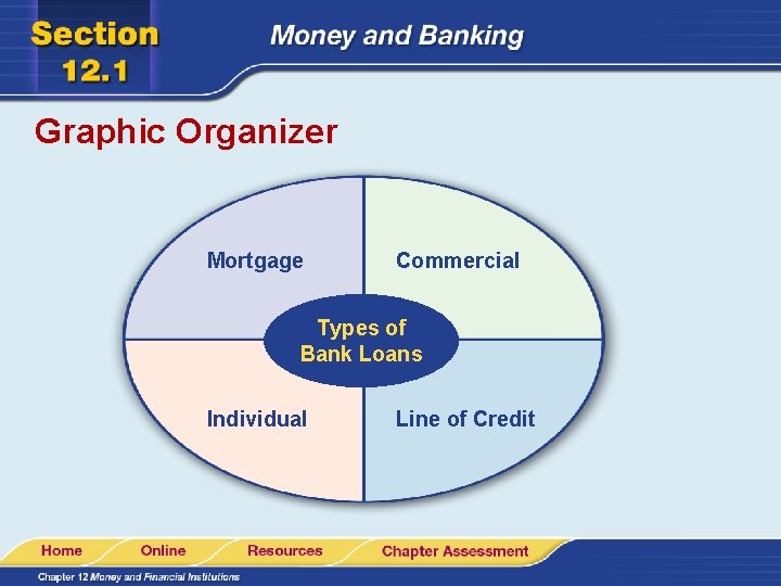 Graphic Organizer Mortgage Commercial Types of Bank Loans Individual Line of Credit 