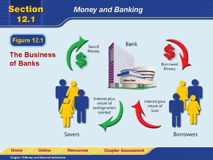 Figure 12. 1 The Business of Banks 