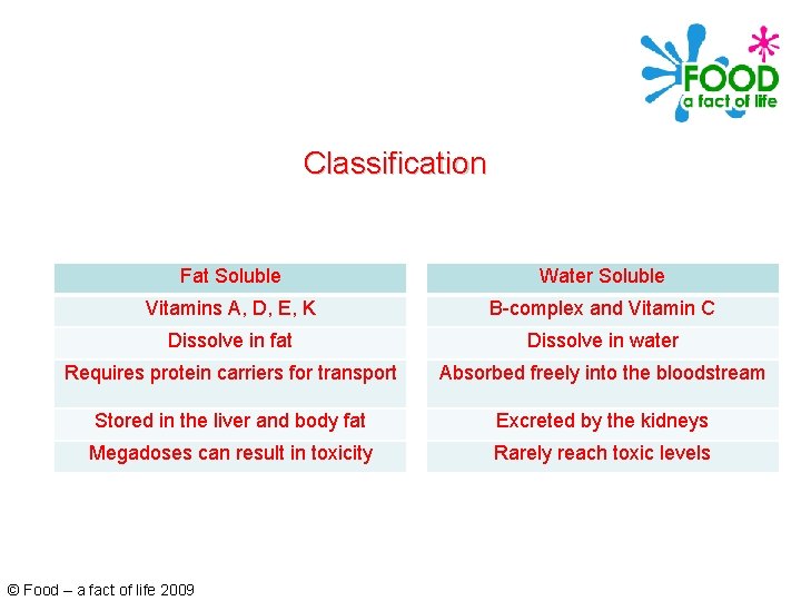 Classification Fat Soluble Water Soluble Vitamins A, D, E, K B-complex and Vitamin C