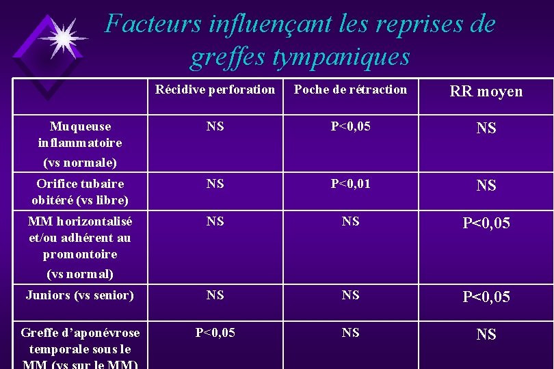 Facteurs influençant les reprises de greffes tympaniques Récidive perforation Poche de rétraction RR moyen