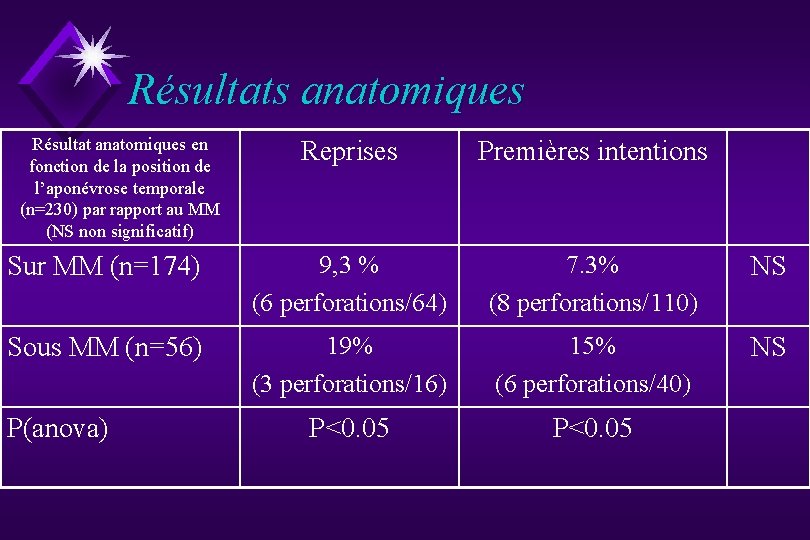 Résultats anatomiques Résultat anatomiques en fonction de la position de l’aponévrose temporale (n=230) par