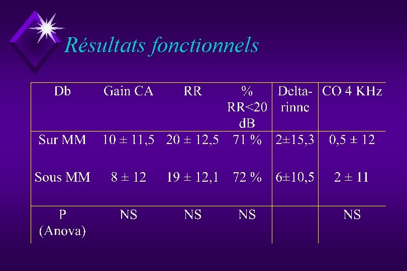 Résultats fonctionnels 