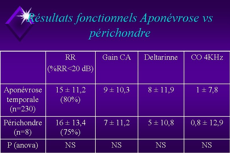 Résultats fonctionnels Aponévrose vs périchondre RR (%RR<20 d. B) Gain CA Deltarinne CO 4