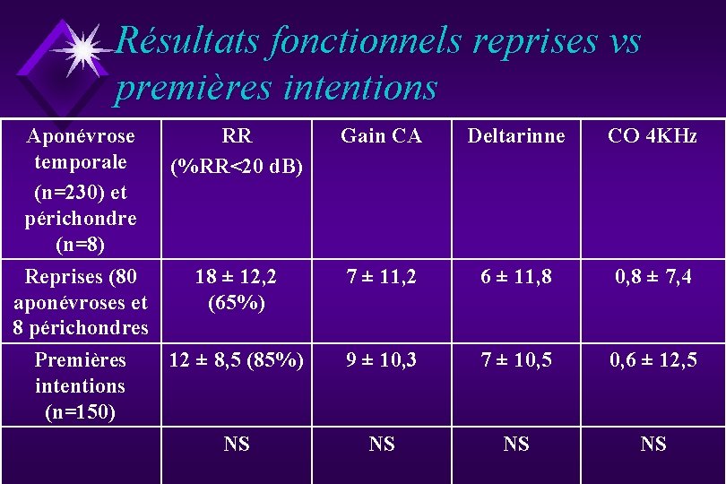 Résultats fonctionnels reprises vs premières intentions Aponévrose temporale (n=230) et périchondre (n=8) RR (%RR<20