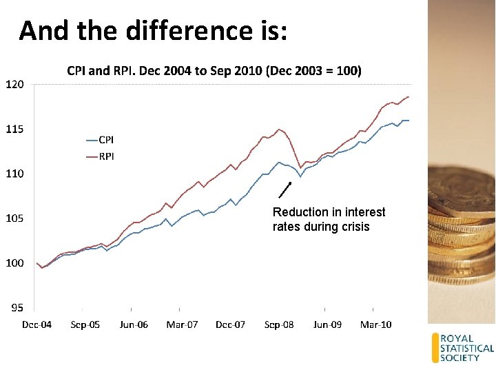 And the difference is: Reduction in interest rates during crisis 