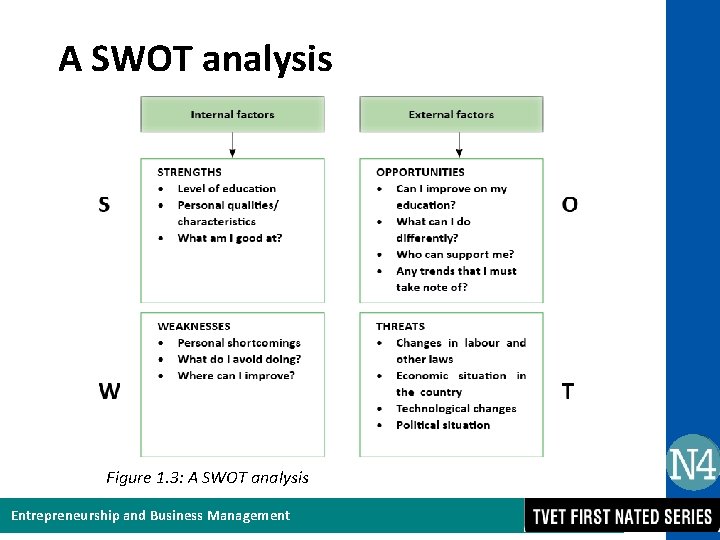 A SWOT analysis Figure 1. 3: A SWOT analysis Entrepreneurship and Business Management 