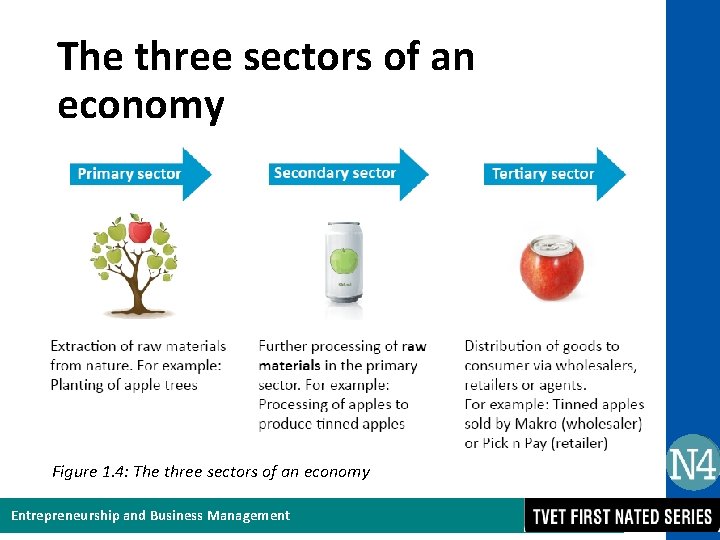 The three sectors of an economy Figure 1. 4: The three sectors of an